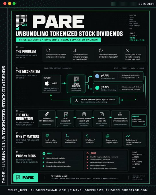 An infographic titled 'PARE - UNBUNDLING TOKENIZED STOCK DIVIDENDS' by ELISDEFI, explaining a mechanism to split stocks like AAPL into separate price exposure (pAAPL) and dividend yield (yAAPL) tokens onchain.
