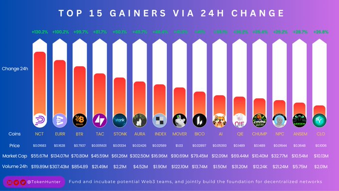 An infographic titled 'TOP 15 GAINERS VIA 24H CHANGE' showing cryptocurrency coins including NCT, EURR, BTR, TAC, STONK, AURA, INDEX, MOVER, BICO, AI, QIE, CHUMP, NPC, ANSEM, and CLO with their percentage gains.