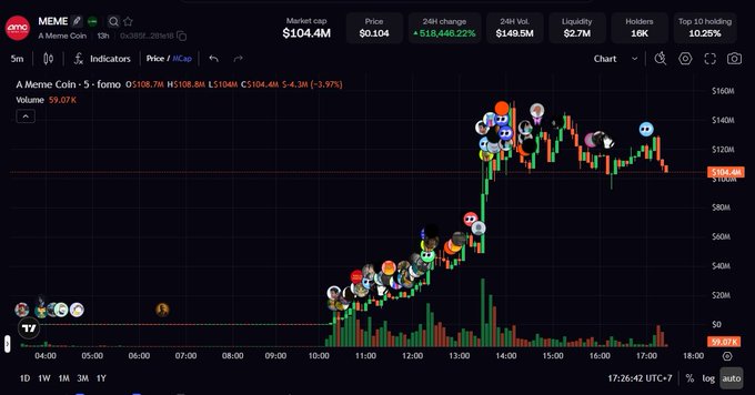 A cryptocurrency trading chart for 'A Meme Coin' (ticker: 5M) showing a market cap of $104.4M, price of $0.104, with a 24H change of +818,448.22% and 24H volume of $149.5M. The candlestick chart displays significant price volatility with various character icons overlaid on the price action.