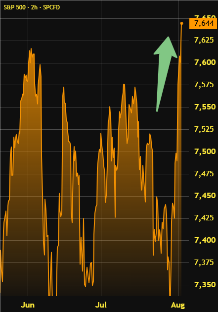 This chart displays the S&P 500 index reaching a high of 7,644, visually correlating with the post's announcement of an all-time high.