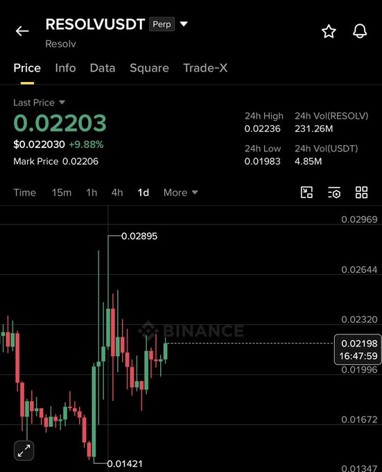 A Binance perpetual trading chart for RESOLVUSDT shows the token's last price at 0.02203 USDT, up 9.88%, with the price action visually confirming the post's claim of a significant rally from a low of 0.01421 to a high of 0.02895, representing the noted ~50% gain.