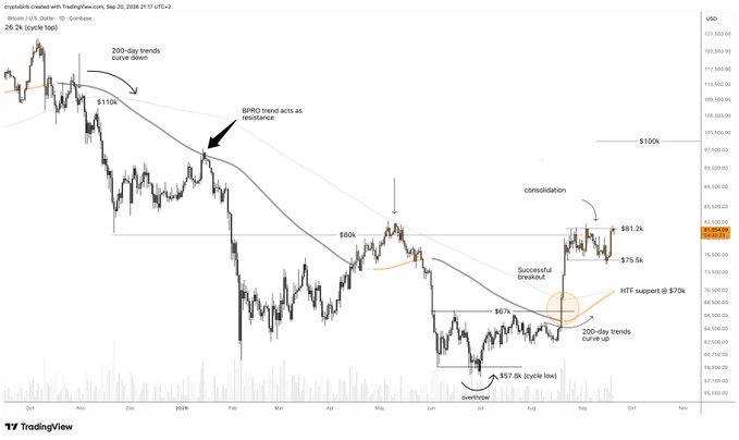 A TradingView BTC/USD chart on Coinbase (Sept 2020) with a 200-day trend line shows Bitcoin consolidating between $75.5k support and $81.7k resistance after an "RPRO trend acts as resistance" and successful retest at $70k, illustrating the context behind the question "Will I wake up to $85,000?" as price hovers near the upper boundary of the range.