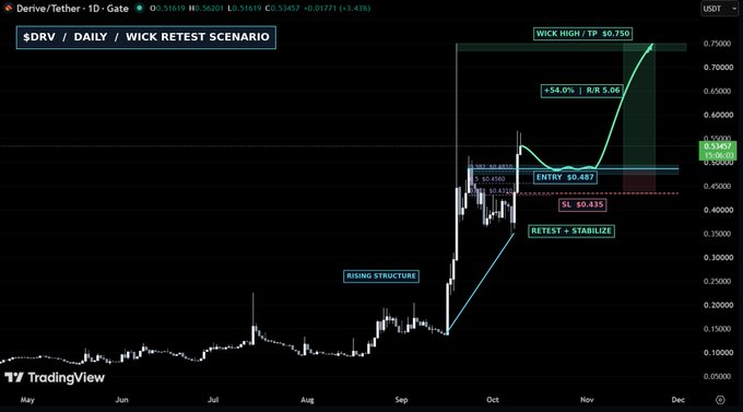 A daily Derive (DRV/USDT) TradingView chart showing a 'WICK RETEST SCENARIO' analysis featuring a rising structure, entry at $0.487, stop loss at $0.435, and a projected wick high/TP at $0.750.