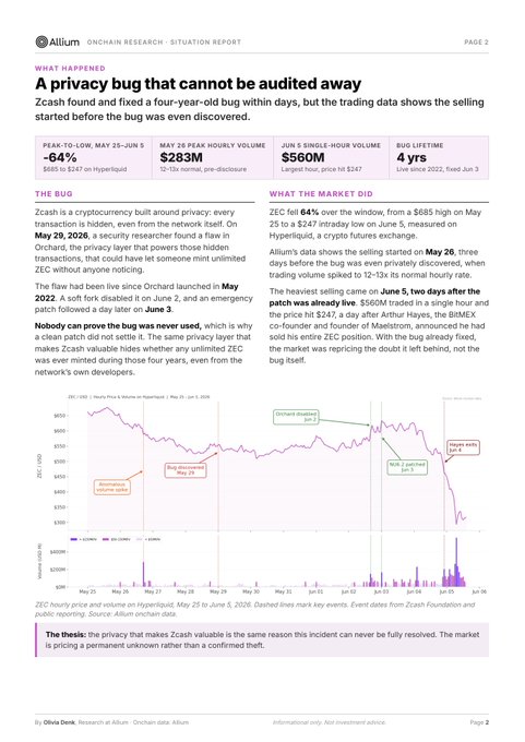 Page 2 of an Allium 'Onchain Research' report titled 'A privacy bug that cannot be audited away,' discussing a flaw found by Zcash in Hyperliquid's privacy layer, with a chart showing ZEC hourly price and volume.