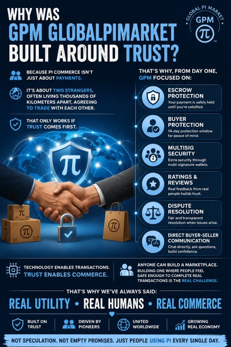An infographic for 'GPM GLOBALPIMARKET' explaining 'WHY WAS GPM GLOBALPIMARKET BUILT AROUND TRUST?', featuring icons for Escrow Protection, Buyer Protection, Multisig Security, Ratings & Reviews, Dispute Resolution, and Direct Buyer-Seller Communication, with the tagline 'REAL UTILITY • REAL HUMANS • REAL COMMERCE'.