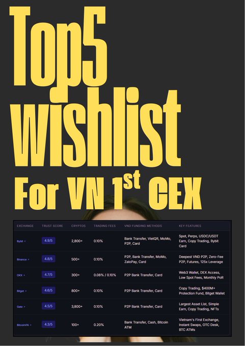 A graphic titled 'Top 5 wishlist For VN 1st CEX' listing cryptocurrency exchanges Bybit, Binance, OKX, Bitget, Gate, and BitcoinVN with trust scores, cryptos, fees, funding methods, and key features.