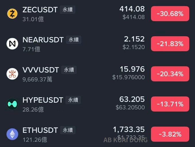 The image shows a table with various cryptocurrency data including the names of different cryptocurrencies, their prices, and whether they are currently up or down from last day's price. There are multiple rows displaying these details, which highlights different trends and fluctuations in the Bitcoin market over time. From this information, one can infer that there has been some sort of trading activity involving Bitcoin in the past few days, with changes in its price. The post might provide insights into the current state of cryptocurrency markets or may be discussing a specific event or transaction related to Bitcoin.