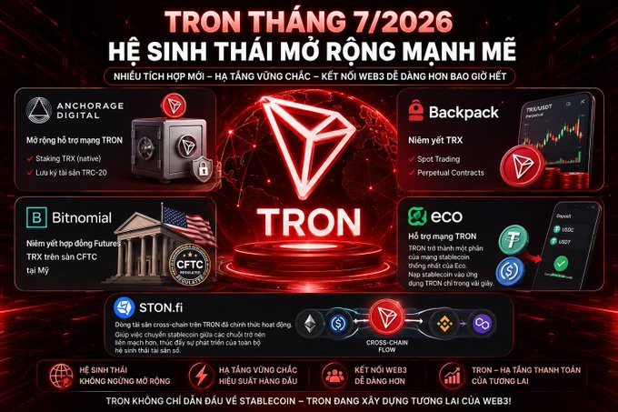 A promotional infographic titled "TRON THÁNG 7/2026" (TRON July 2026) highlights the ecosystem's expansion, featuring key partnerships including Anchorage Digital (TRX staking/custody), Backpack (Spot Trading), Bitnomial (CFTC-regulated futures), eco (stablecoin support), and STON.fi (cross-chain DEX), alongside its native TRON/TRX and TRC-20 tokens, illustrating the post's claim of TRON's growing integrations and ecosystem strength.