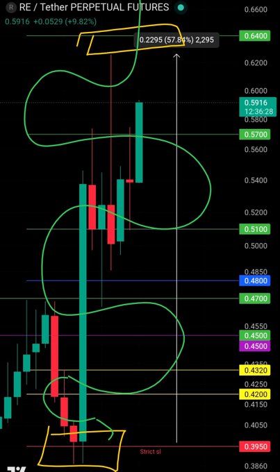 A candlestick chart of RE/Tether Perpetual Futures shows the token's price surging 57.81% to 0.6400, with highlighted zones marking a recent entry around 0.3950 (labeled "Strict sl") and key resistance areas, visually supporting the post's claim of a +57% gain.