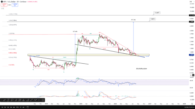 A 3-day candlestick chart of XRP/USD (TradingView) trading at 1.661, showing a descending triangle formation with the yellow support zone around $0.59-$0.88 highlighted, alongside technical indicators including an ascending pattern with projections of $7.46 and $11.64 (labeled "7") representing potential bull run targets. The chart visually supports the post's analysis of XRP still holding within its triangle structure at the key yellow support zone, with the black trendline serving as the critical breakdown level to watch.