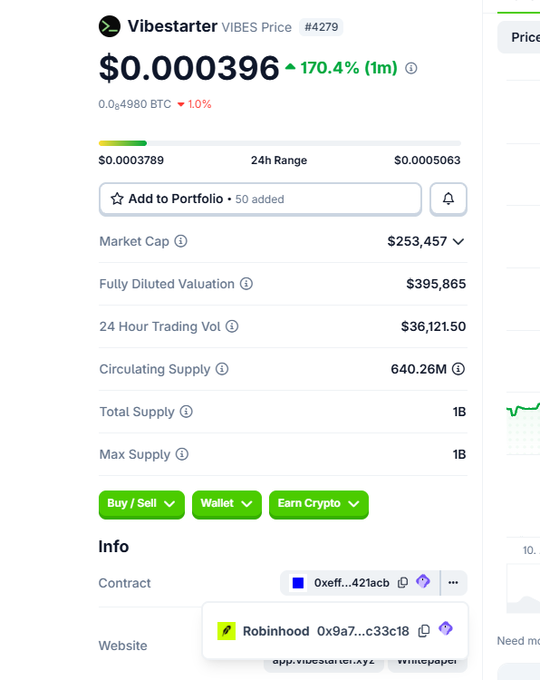 A CoinGecko page showing Vibestarter ($VIBES, #4279) priced at $0.000396 with a 170.4% gain, displaying both Base (0xeff...421acb) and Robinhood (0x9a7...c33c18) contract addresses to reflect the token's new multichain availability.