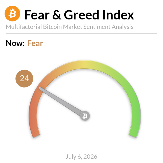 The image displays a Bitcoin Fear & Greed Index gauge showing a score of 24, indicating "Fear" sentiment as of July 6, 2026. This aligns with the post's mention of the index reading of 24 and current price of $62,688, visually representing the bearish market sentiment through its orange-red color zone on the multifactorial sentiment meter.