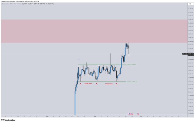 A TradingView candlestick chart for US100 on the 1D timeframe, showing price action, a highlighted supply zone (pink shaded area), and 'Triple Bears' annotations marked with red X's.