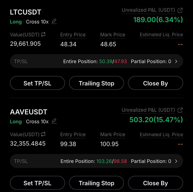 A screenshot of two open long positions on a trading platform—LTCUSDT (entry $48.34, +6.34%, up $189) and AAVEUSDT (entry $99.38, +15.47%, up $503.20)—shown in the context of a post celebrating a trading bot's two new morning entries that are already in profit.