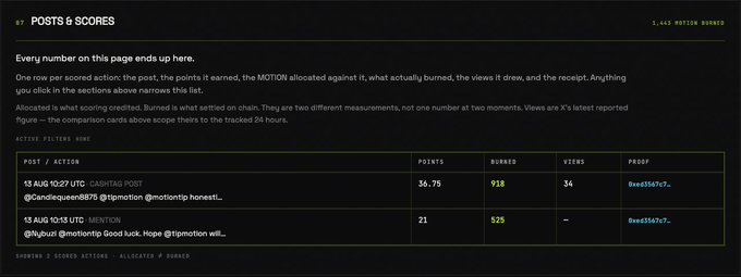 A MOTION platform dashboard displaying 'POSTS & SCORES' with a table showing 67 scored actions, including capital post and mention entries with points, burned allocations, and views columns.