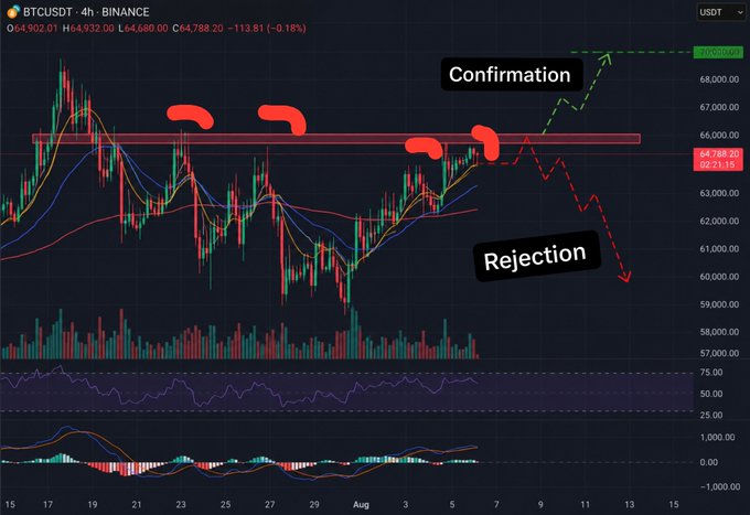 BTCUSDT 4-hour Binance candlestick chart showing Bitcoin price action around the $64,788 level, with annotations indicating 'Confirmation' for a breakout above resistance or 'Rejection' with a dashed red arrow pointing down.