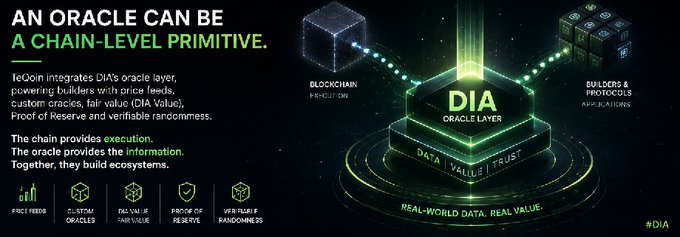 An infographic for DIA (Decentralized Information Asset) titled 'AN ORACLE CAN BE A CHAIN-LEVEL PRIMITIVE,' explaining the integration of DIA's oracle layer for price feeds, custom oracles, fair value, Proof of Reserve, and verifiable randomness.