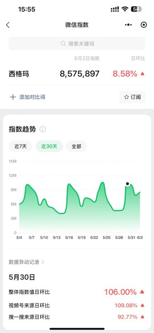 The image shows a phone screen displaying a graph with green bars representing different values, likely stock prices or financial data. The text "#西格玛 热度还可以" suggests that there is an upward trend in the data being displayed on the screen.