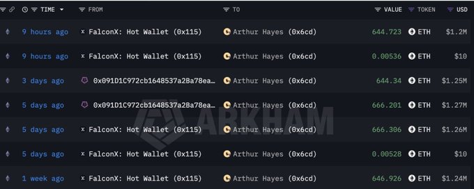 Arkham Intelligence transaction history showing multiple ETH transfers from FalconX Hot Wallet (0x115) to Arthur Hayes (0x6cd) ranging from $10 to $1.27M over the past week.