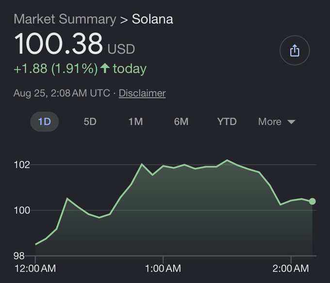 A Google Finance market summary chart for Solana shows the cryptocurrency at $100.38 USD, up $1.88 (1.91%) as of August 25, 2:08 AM UTC, with a 1-day price graph illustrating its climb back above the $100 mark—supporting the post's claim that "Solana is back over $100."