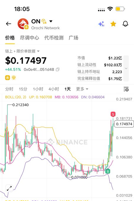 The image shows a Binance price chart for Orochi Network ($ON) trading at $0.17497 with a +44.51% surge, having spiked to $0.212340 before settling around $0.174974 on the daily timeframe with Bollinger Band indicators visible.

The chart visually supports the poster's concern about $ON's volatile "big pump and big dump" manipulation pattern, as it clearly shows a sharp price spike followed by significant volatility—relevant to whether their family member should act quickly on the position.