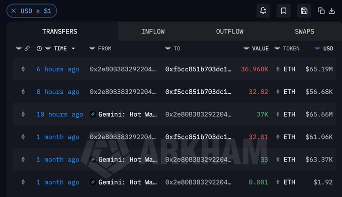 Cryptocurrency transaction tracking interface (Arkham) showing ETH transfers over various time periods, including a notable 36.968K ETH transfer ($65.19M) from address 0x2e80B383292204... to 0xf5cc851b703dc1..., as well as deposits from 'Gemini: Hot Wa...'.