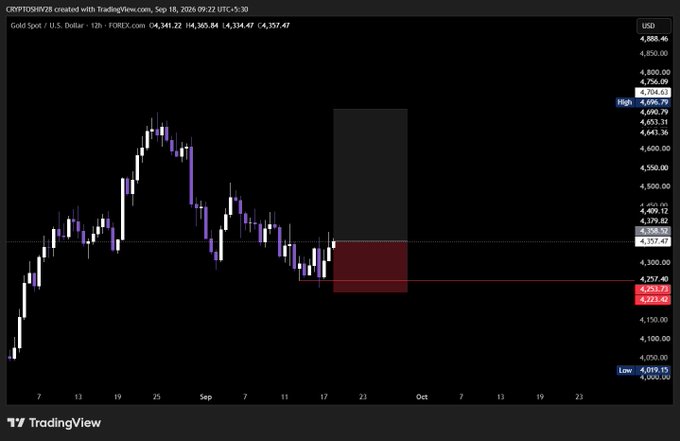 A TradingView chart of XAU/USD (Gold Spot) displaying price action with candlesticks, showing a current price around 4,357 and a highlighted red bearish zone projected downward.