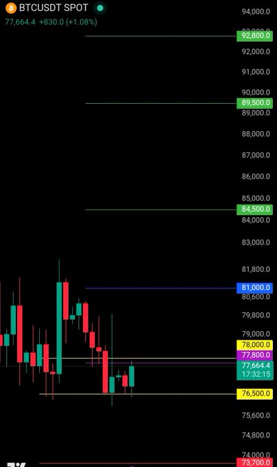 A TradingView candlestick chart for BTCUSDT SPOT shows Bitcoin's price at 77,664.4, up +830.0 (+1.08%), with horizontal key level lines marked in green (92,800.0, 89,500.0, 84,500.0), blue (81,000.0), pink (78,000.0), and yellow (76,500.0), directly visualizing the trader's bullish stance that the weekly plan holds unless price closes below the critical yellow 76,500 support line on the 4H, 12H, or 1D timeframe.