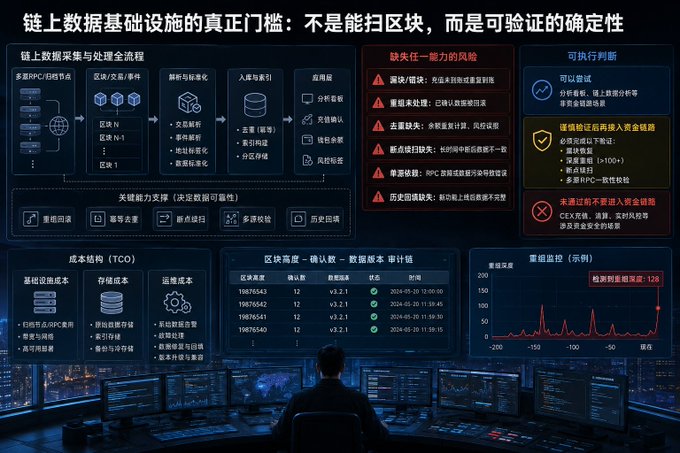 A complex Chinese infographic about on-chain data infrastructure titled '链上数据基础设施的真正门槛：不是能扫区块，而是可验证的确定性', highlighting capabilities, risks, and execution judgments with multiple charts and data points.