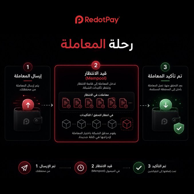 Arabic-language infographic for RedotPay illustrating a three-step transaction process: '1. إرسال المعاملة' (Send Transaction), '2. قيد الانتظار (Mempool)' (Pending in Mempool), and '3. تم تأكيد المعاملة' (Transaction Confirmed).