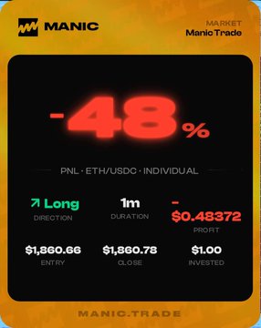 A trading performance card for 'MANIC Market / Manic Trade' showing a 'Long' trade on 'PNL · ETH/USDC · INDIVIDUAL' with a '1m' duration, displaying a -48% return and -$0.48372 profit.