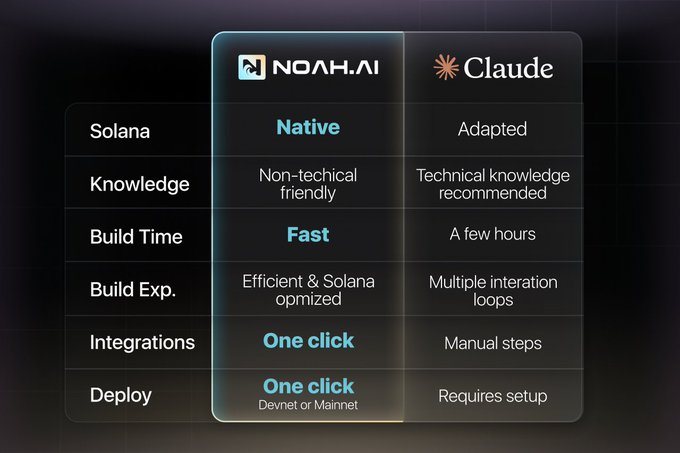 The image shows a comparison between two different types of apps, one being a native app developed by Noah AI and the other being a cli app created by Claude. The text in the image highlights the differences between these two apps, such as their ease of use or technical knowledge required to develop them. This information can be helpful for users who are considering which type of app to create or use on their device.