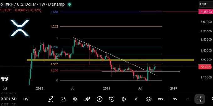 A weekly candlestick chart for XRP/U.S. Dollar on Bitstamp showing Fibonacci retracement levels and a descending trendline from 2025 to 2027.
