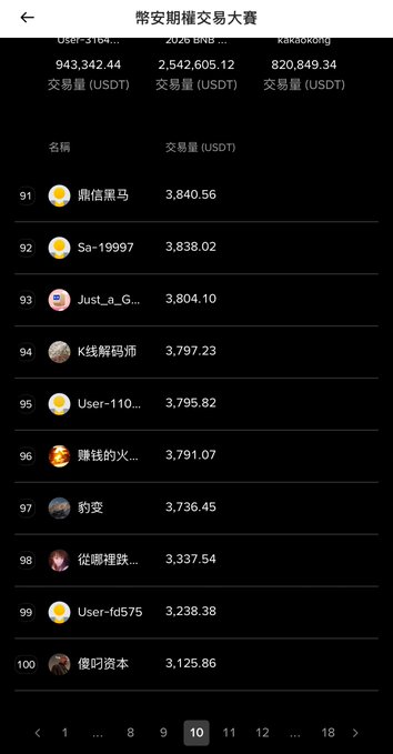 A mobile trading app screenshot in Chinese showing a ranking list titled '常安期權交易大賽' (Chang'an Options Trading Competition), with users ranked 91-100 and their trading volumes in USDT.