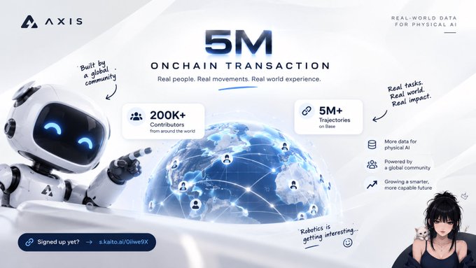 The image is a promotional graphic for **AXIS** celebrating **5M onchain transactions**, highlighting **200K+ contributors** from around the world and **5M+ trajectories on Base** for physical AI development. It features a friendly white robot mascot, a glowing networked globe, and the call-to-action "Signed up yet? → s.kaito.ai/Oilwe9X." The post contextualizes the milestone by emphasizing the real human effort behind the 5M+ trajectories, reinforcing the image's message that this achievement is powered by a global community contributing to physical AI.