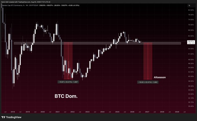 A TradingView chart displays BTC Dominance from 2018-2029, with current value at 58.87% (-0.06%), highlighting historical altseason periods where dominance dropped by 18.87% and 19.82% to bottoms near 39-40%, visually supporting the post's claim that major altseasons follow BTC dominance peaks.