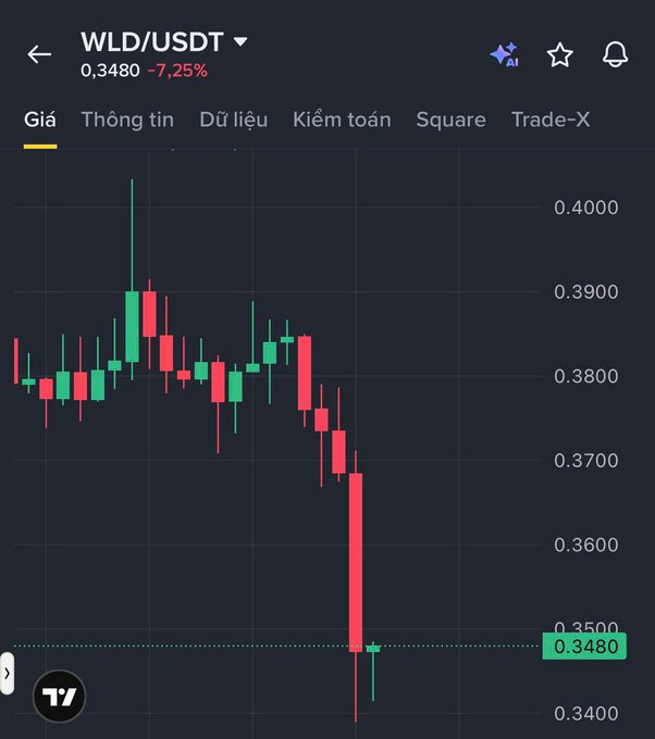 A candlestick chart of WLD/USDT showing a price of 0.3480, down 7.25%, with a sharp recent decline visible on the TradingView interface.