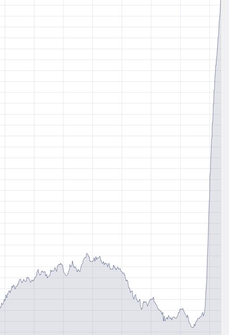 A minimalist gray line chart showing a period of low, fluctuating activity followed by a sharp, nearly vertical spike upward at the right edge of the graph.