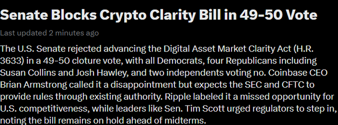 A news headline reads "Senate Blocks Crypto Clarity Bill in 49-50 Vote," detailing the rejection of the Digital Asset Market Clarity Act (H.R. 3633), with all Democrats, four Republicans including Susan Collins and Josh Hawley, and two independents voting against advancing the bill. The image supports the post's claim that no Democrats voted in favor, as the article confirms every Democrat opposed the measure alongside a few Republicans.