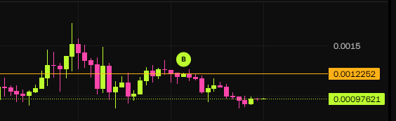 The image displays a candlestick chart with price levels marked at 0.0015, 0.0012252, and 0.00097621, featuring a "B" marker on a descending trend that suggests a bearish reversal. This technical setup supports the post's sarcastic reaction to a sudden price drop, implying the trader is eager to short a struggling crypto meme token.