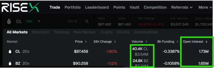 Screenshot of the RISE trading platform showing market data for CL (crude oil) at $87.459 (-1.80%) with 40.4K volume, 8h funding of -0.3387%, and 1.73M open interest.