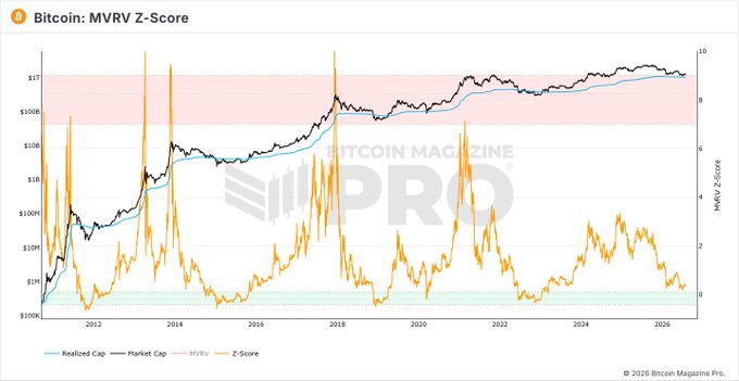 A financial chart titled 'Bitcoin: MVRV Z-Score' from Bitcoin Magazine Pro, displaying market cap, realized cap, MVRV, and Z-Score trends from 2012 to 2026.