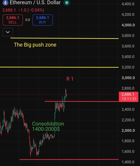 The image shows an Ethereum/U.S. Dollar (ETH/USD) chart trading at $2,686.1 with a highlighted "Big push zone" between $3,200-$3,800 above current price, following a consolidation period between $1,400-$2,000. This visual reinforces the post's message by illustrating ETH's potential for significant upward movement, suggesting investors should accumulate more ETH before the anticipated breakout.