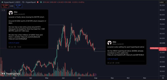 A TradingView chart of Hyperliquid (HYPE/USDC) showing a price around $53.58 with two posts from user @alex_hunter20 detailing that Loracle has sold 183k of 892k HYPE tokens and is shorting, with additional notes about closing positions and a separate wallet holding 892k HYPE for spot selling.