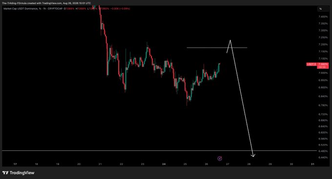 A TradingView 1-hour candlestick chart of CRYPTOCAP:USDT.D shows the USDT dominance pair at 7.0966% on August 26, 2026, with a white arrow illustrating a projected drop from a recent high near 7.10% toward lower levels around 6.80%—visually reinforcing the post's claim that further upside in USDT dominance is likely, which would correspond to downside for Bitcoin and crypto in the short term.