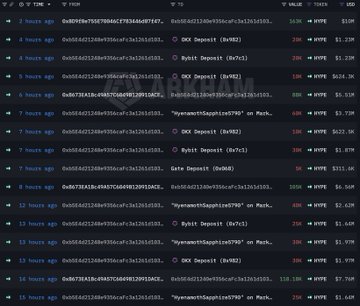 The image displays a blockchain transaction tracker showing a series of recent deposits and transfers over the past 7-15 hours, including multiple CEX Deposits on Bybit and Gate totaling several hundred thousand HYPE ($20K-$25K per transaction), alongside a large 1.45M HYPE wallet-to-wallet transfer. This transaction log supports the post's claim of significant HYPE movement, with the visible $1.45M and large Bybit deposits ($20K+ each) corroborating the whale's $28.4 million offloading activity to exchanges.