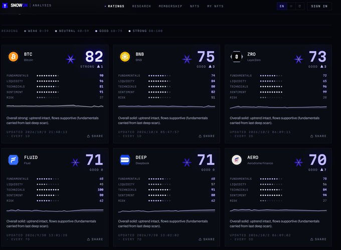 A dark-themed cryptocurrency analysis dashboard displays ratings for BTC (82, Strong), BNB (75, Good), ZRO (73, Good), FLUID (71, Good), DEEP (71, Good), and AERO (70, Good) with fundamentals, liquidity, technicals, sentiment, and risk scores.