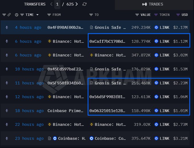 Three whale investors highlighted in the transfer table purchased LINK from Binance Hot wallets: 0xCaf (128.774K LINK/$1.12M), 0x56d (123.613K LINK/$1.06M), and 0xD63 (118.498K LINK/$1.01M), totaling $3.19M in accumulation activity alongside other notable transfers like the 0x4F8 transfer of 249.234K LINK ($2.17M) to a Gnosis Safe.