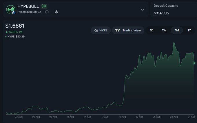 A price chart for HYPEBULL 3X (Hyperliquid Bull 3X) showing a current price of $1.6861 with a 167.81% gain over 1 month, featuring a deposit capacity of $314,995.