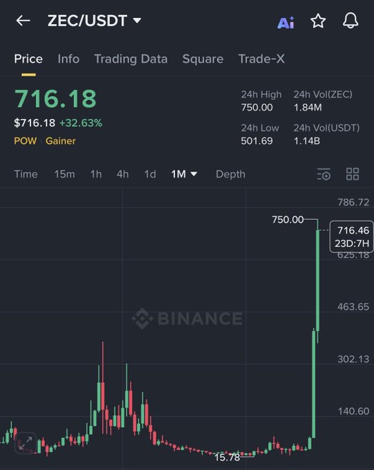 A Binance trading chart for the ZEC/USDT pair shows a dramatic 32.63% surge to $716.18, with the monthly candlestick chart displaying a massive green spike from a low of $15.78 to a 24-hour high of $750.00, illustrating the kind of exponential gains referenced in the caption about turning a $30 entry into a 50x return.